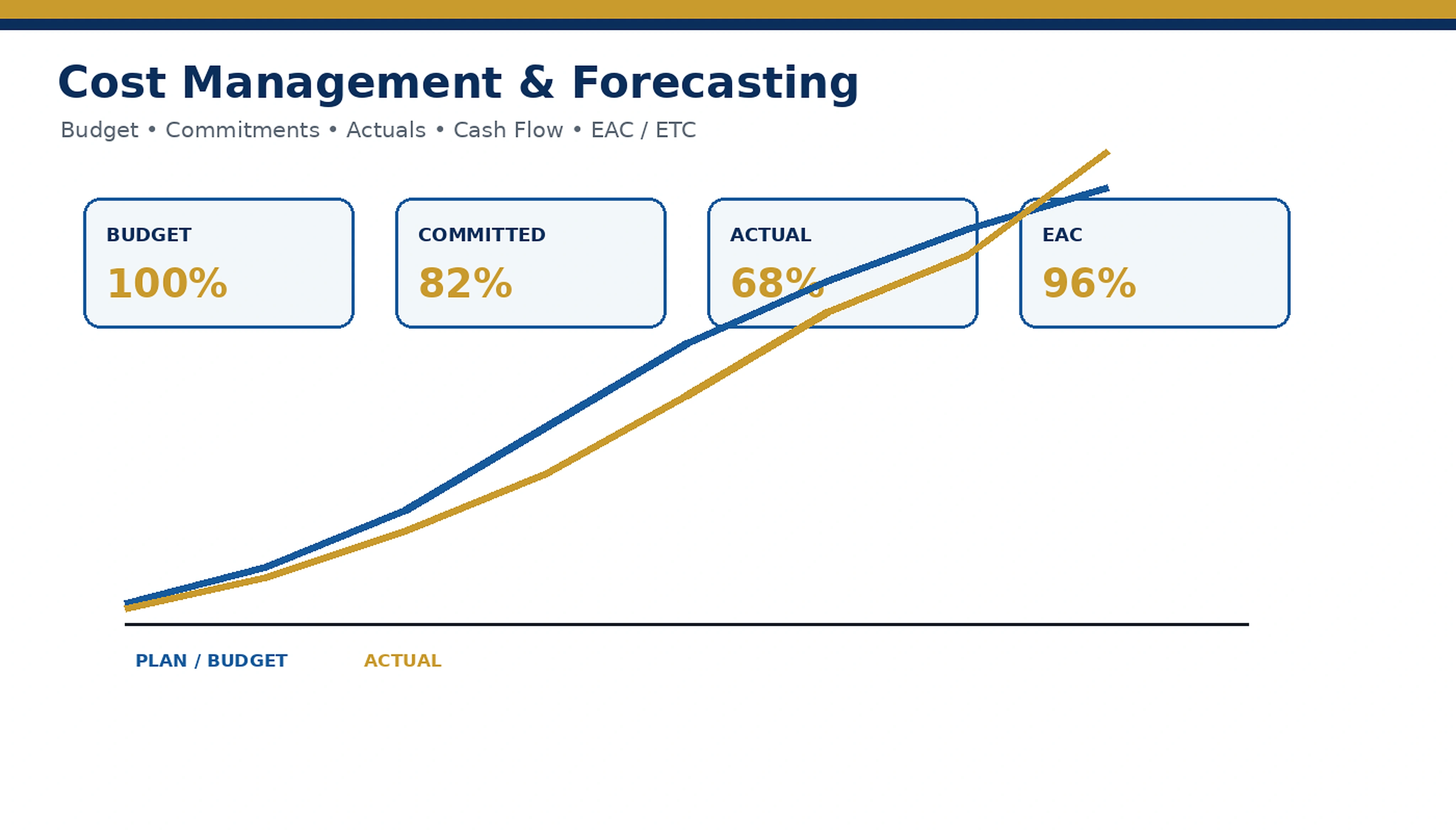 Cost management dashboard