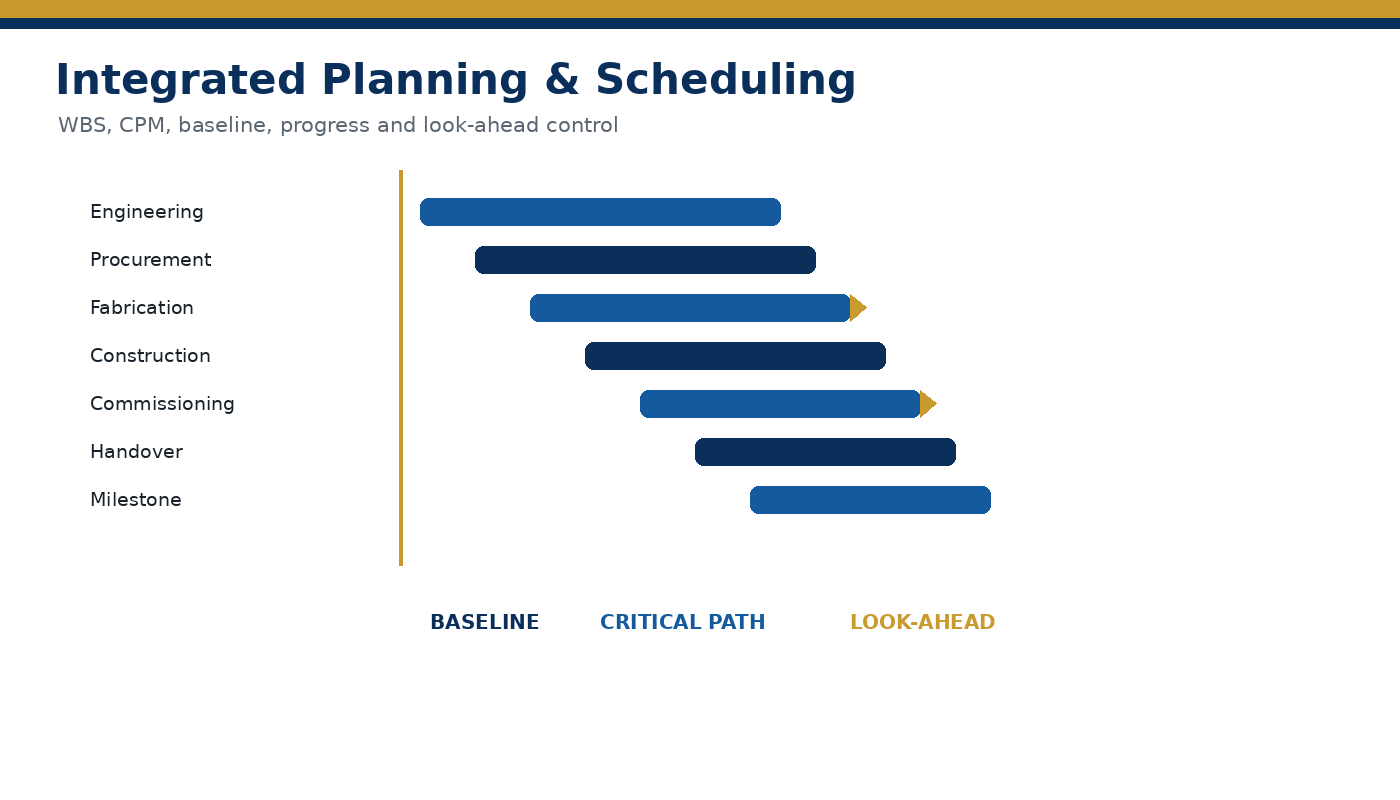 Integrated project planning and scheduling chart