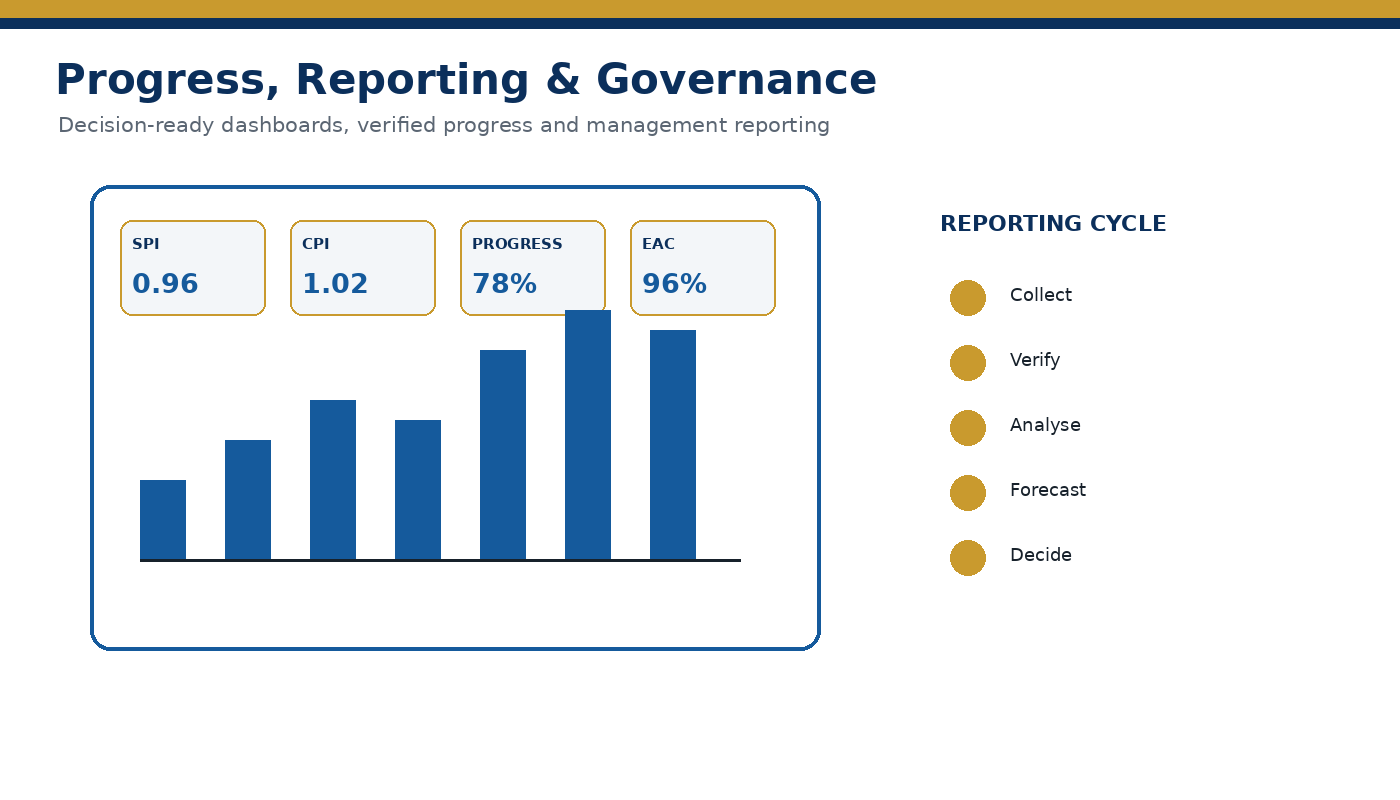Project progress measurement and reporting dashboard